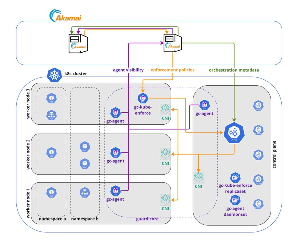 На этой диаграмме показано, как работает принудительное исполнение Akamai. Политика настраивается в решении Akamai Guardicore Segmentation, а затем передается модулю gc-kube-enforce в кластере K8s, транслируется в формат сетевой политики K8s и через API и отправляется в CNI для каждого соответствующего узла.