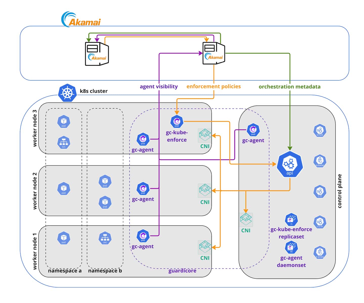 Микросегментация с помощью Akamai Guardicore — Talgar Systems